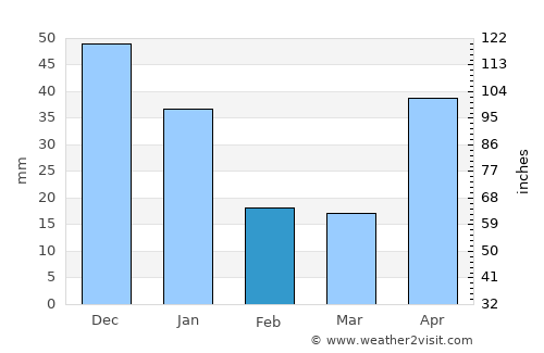 Silca average rain in February
