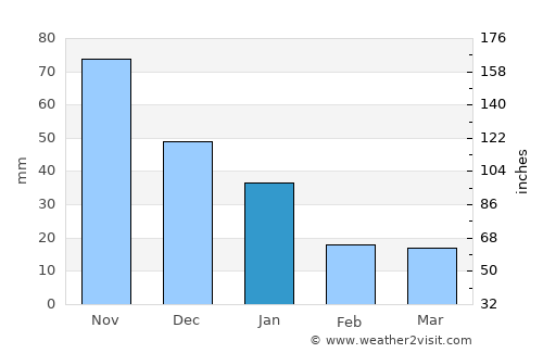 Silca average rain in January