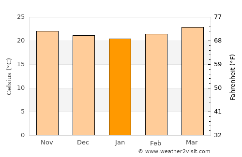 Silca average temperature in January