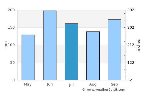 Silca average rain in July
