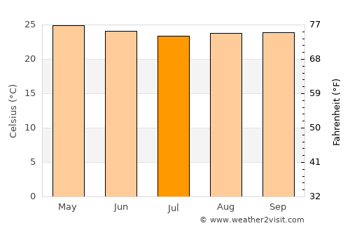 Silca average temperature in July