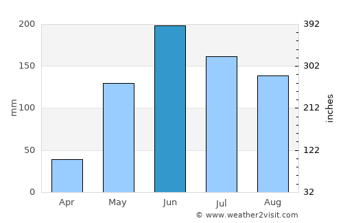 Silca average rain in June