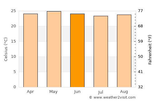 Silca average temperature in June