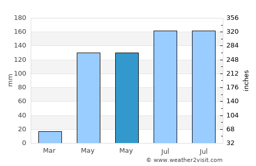 Silca average rain in May