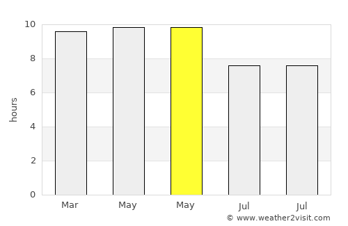 Silca average rain in May