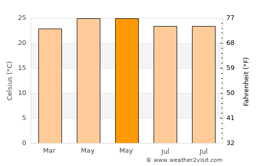 Silca average temperature in May