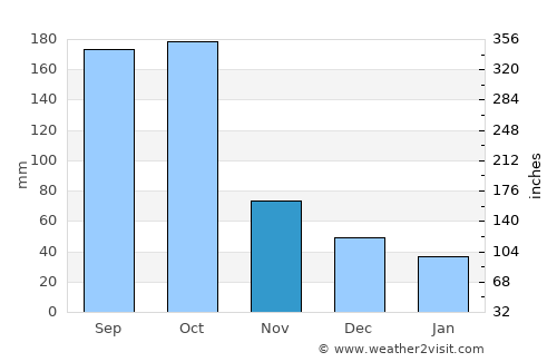 Silca average rain in November