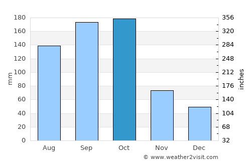 Silca average rain in October