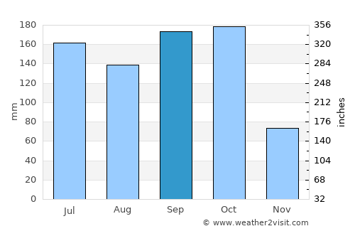 Silca average rain in September