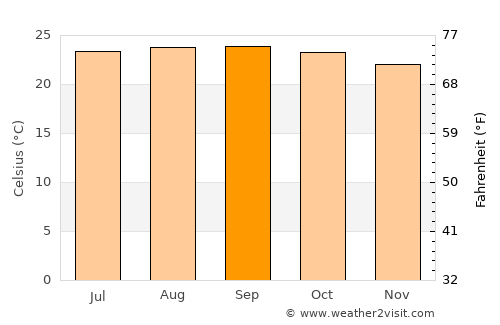 Silca average temperature in September