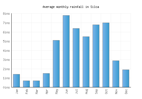 Silca monthly rainfall chart (inches)