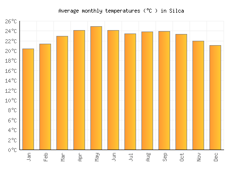 Silca average temperature chart (Celsius)