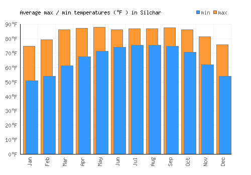 Silchar average minimum / maximum temperatures (Fahrenheit)