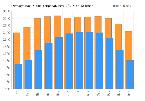 Silchar average minimum / maximum temperatures (Celsius)