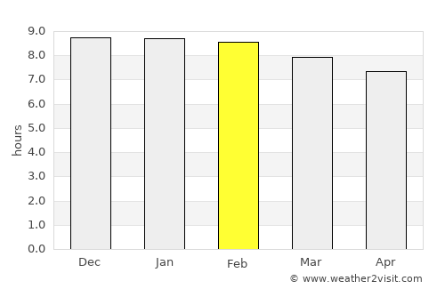 Silchar average rain in February