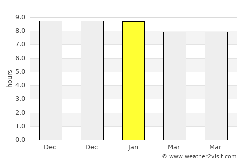Silchar average rain in January