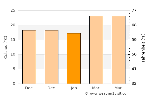 Silchar average temperature in January