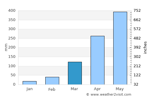 Silchar average rain in March