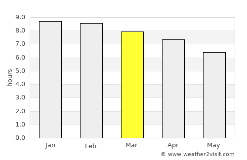 Silchar average rain in March