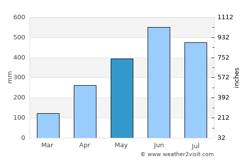 Silchar average rain in May