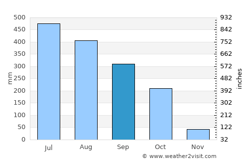 Silchar average rain in September