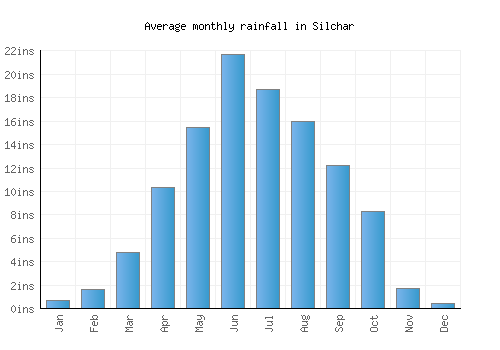 Silchar monthly rainfall chart (inches)