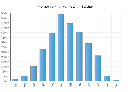 Silchar monthly rainfall chart (mm)