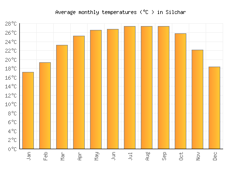 Silchar average temperature chart (Celsius)