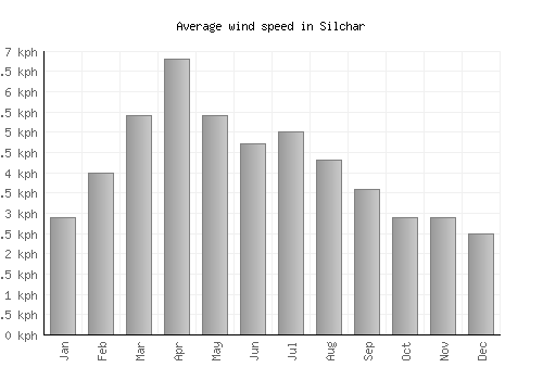 Silchar average winspeed by month (km/h)