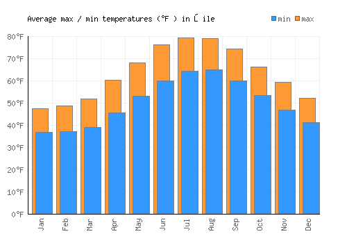 Şile average minimum / maximum temperatures (Fahrenheit)