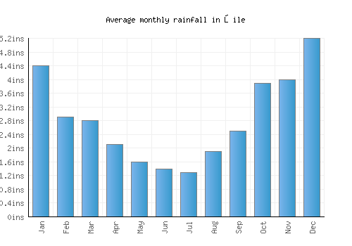 Şile monthly rainfall chart (inches)
