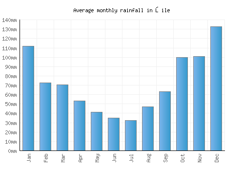Şile monthly rainfall chart (mm)