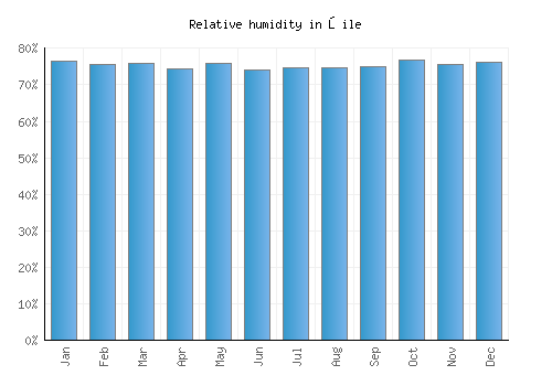 Şile relative humidity averages