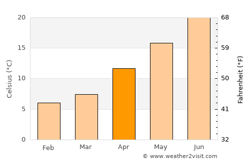 Şile average temperature in April
