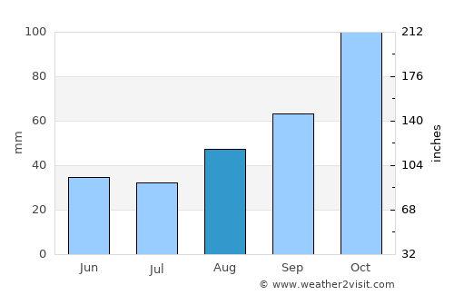 Şile average rain in August