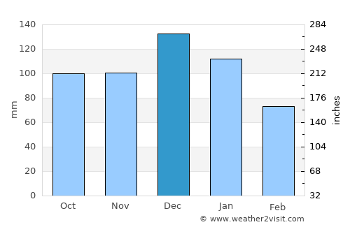 Şile average rain in December