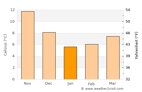 Şile average temperature in January
