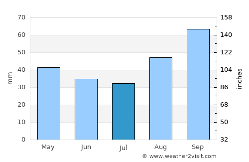 Şile average rain in July