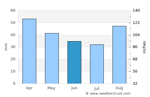 Şile average rain in June