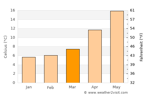 Şile average temperature in March