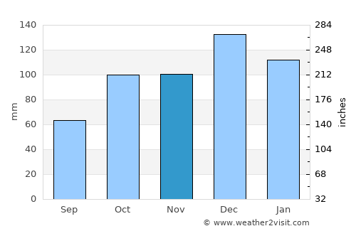 Şile average rain in November