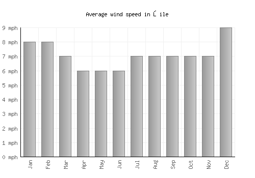 Şile average winspeed by month (mph)