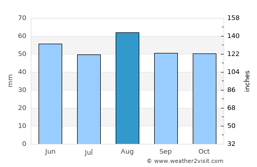 Sileby average rain in August