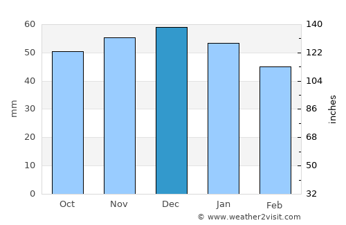 Sileby average rain in December