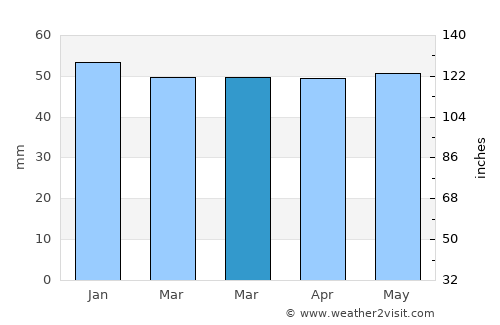 Sileby average rain in March