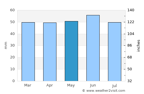 Sileby average rain in May