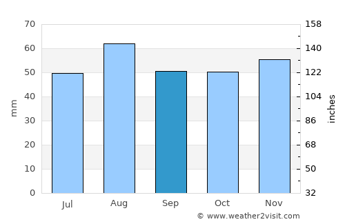 Sileby average rain in September