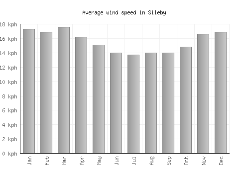 Sileby average winspeed by month (km/h)