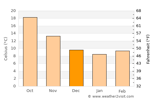 Siliana average temperature in December