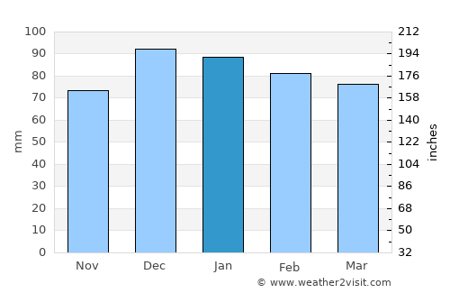 Siliana average rain in January